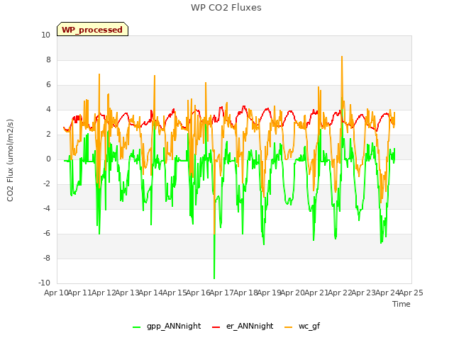 plot of WP CO2 Fluxes