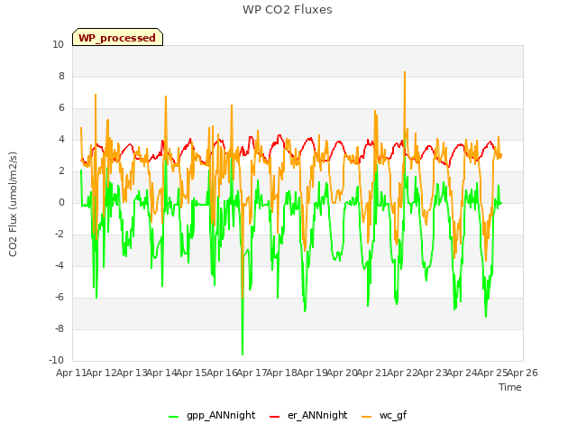 plot of WP CO2 Fluxes