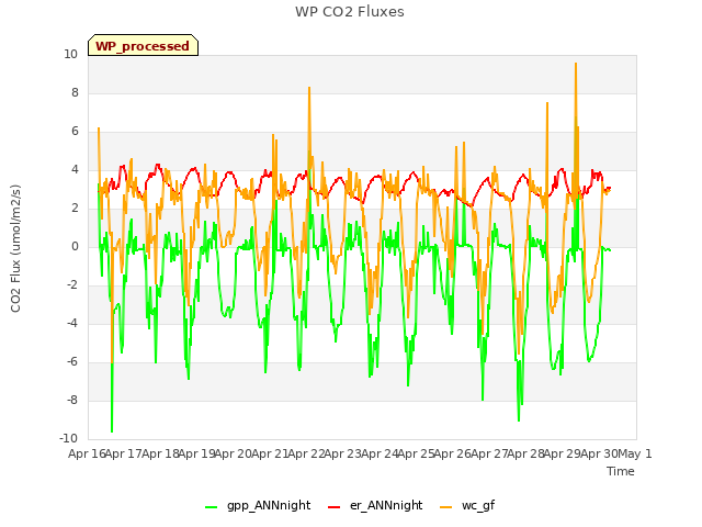 plot of WP CO2 Fluxes