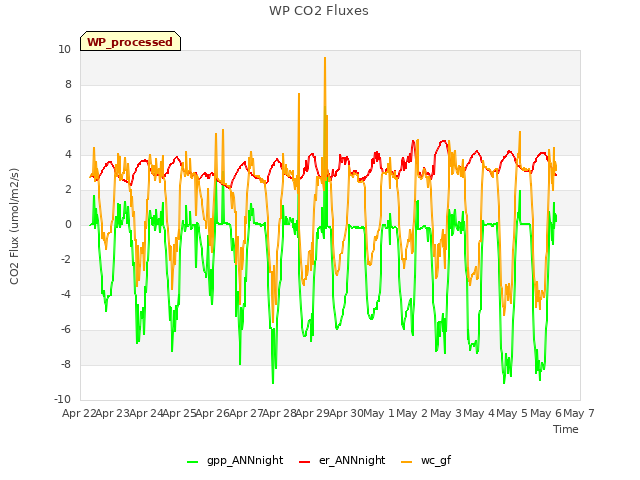 plot of WP CO2 Fluxes