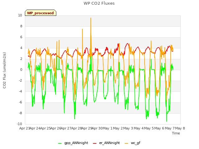 plot of WP CO2 Fluxes