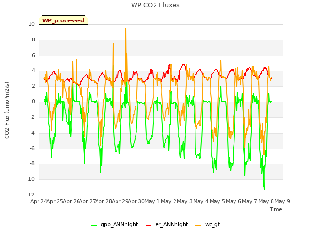 plot of WP CO2 Fluxes