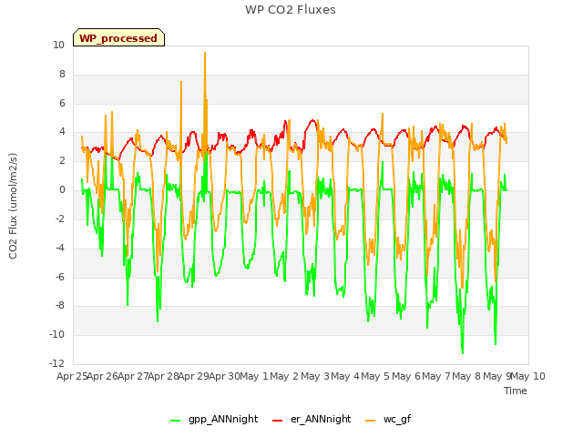 plot of WP CO2 Fluxes