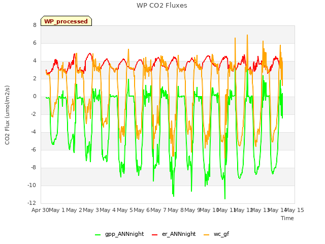 plot of WP CO2 Fluxes