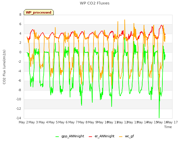 plot of WP CO2 Fluxes