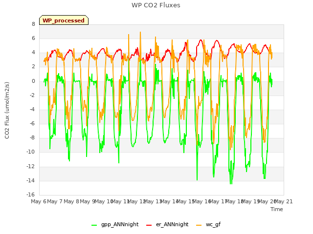 plot of WP CO2 Fluxes