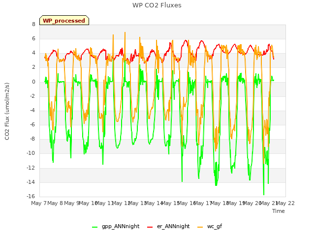 plot of WP CO2 Fluxes