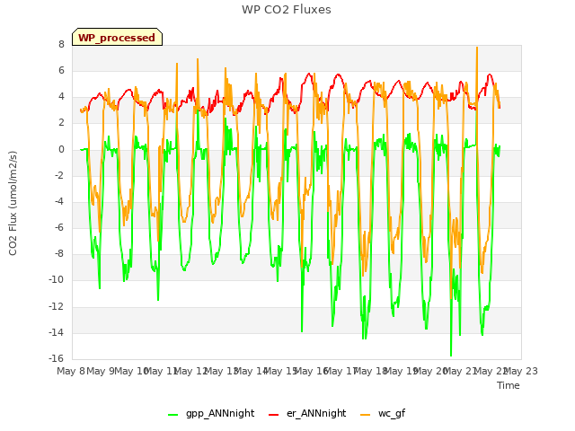 plot of WP CO2 Fluxes