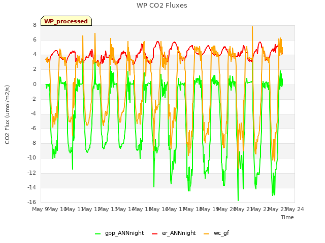 plot of WP CO2 Fluxes