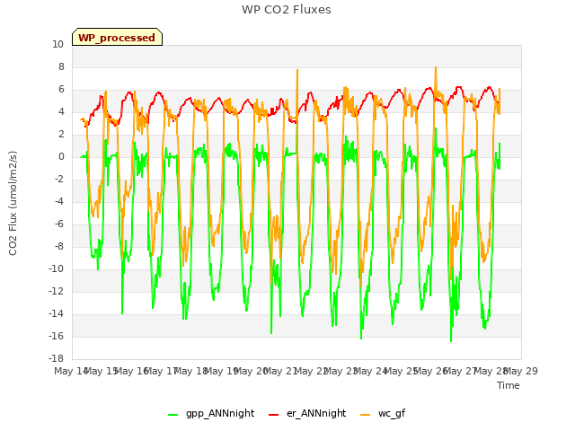 plot of WP CO2 Fluxes