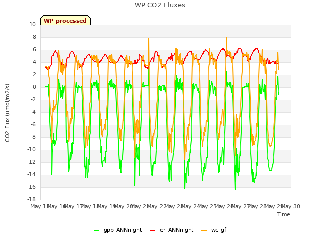 plot of WP CO2 Fluxes