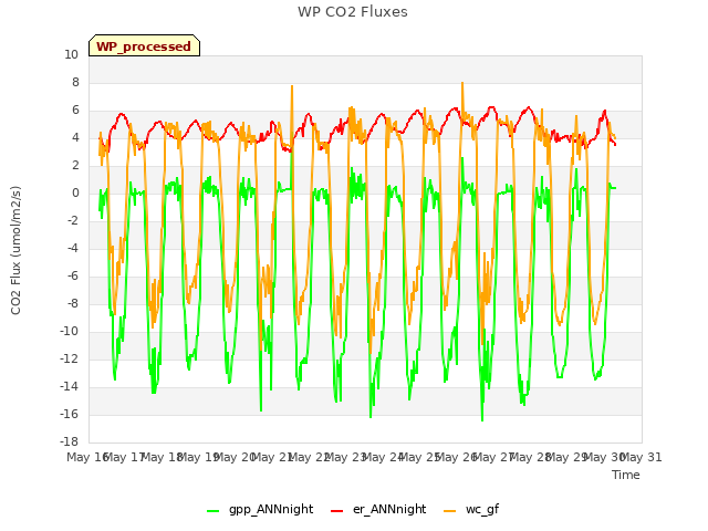 plot of WP CO2 Fluxes