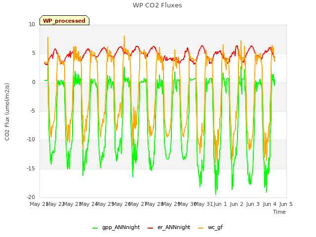 plot of WP CO2 Fluxes