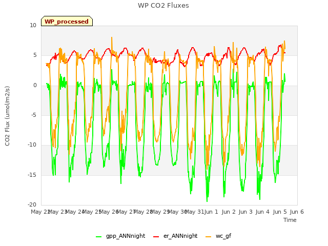 plot of WP CO2 Fluxes
