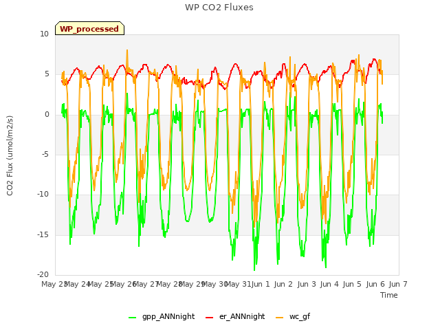 plot of WP CO2 Fluxes