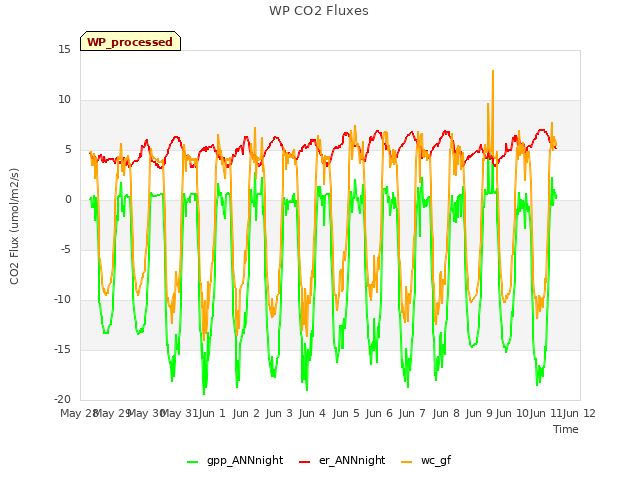 plot of WP CO2 Fluxes