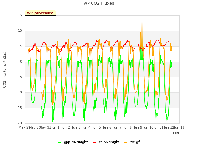 plot of WP CO2 Fluxes