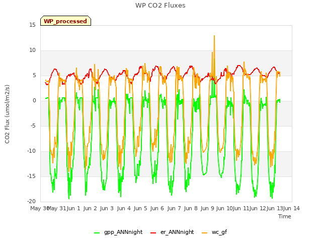 plot of WP CO2 Fluxes