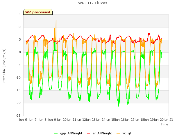 plot of WP CO2 Fluxes