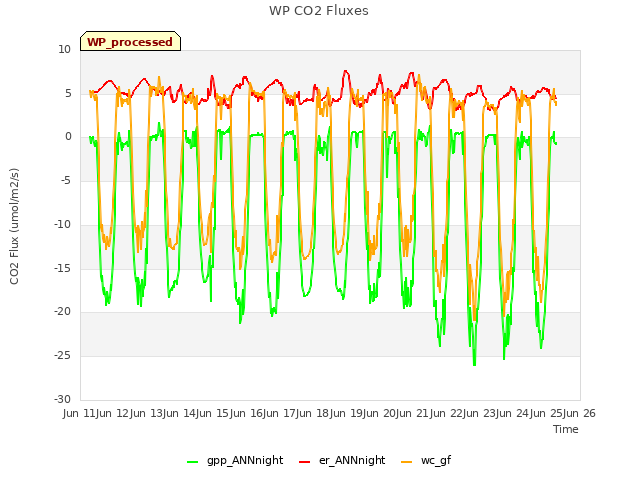 plot of WP CO2 Fluxes