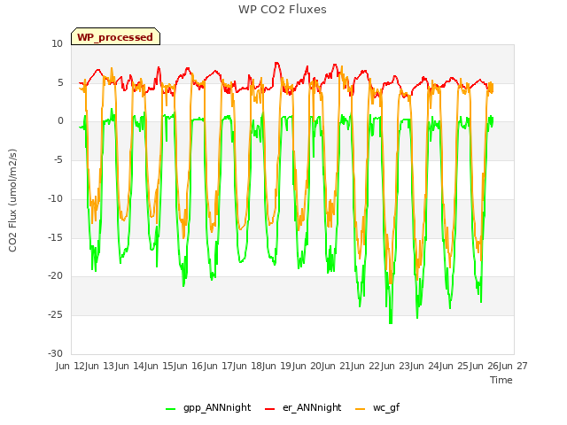 plot of WP CO2 Fluxes