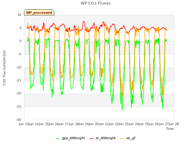 plot of WP CO2 Fluxes