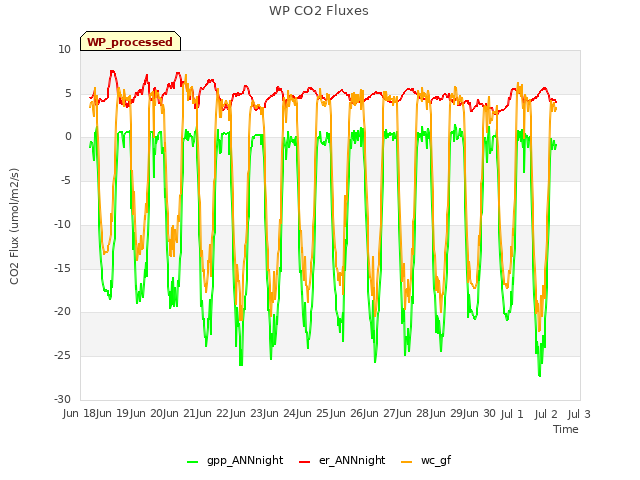 plot of WP CO2 Fluxes