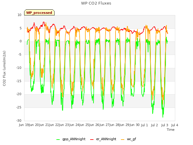 plot of WP CO2 Fluxes