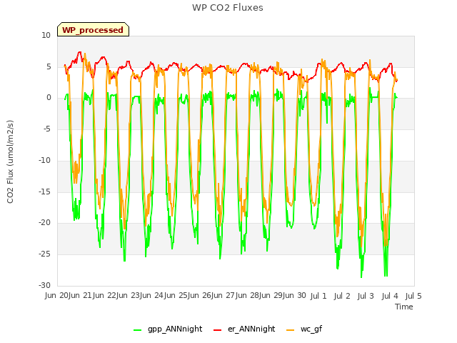 plot of WP CO2 Fluxes