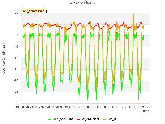 plot of WP CO2 Fluxes