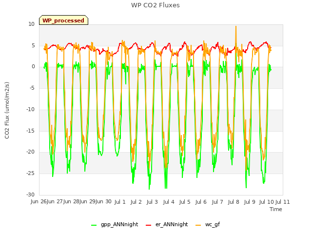 plot of WP CO2 Fluxes