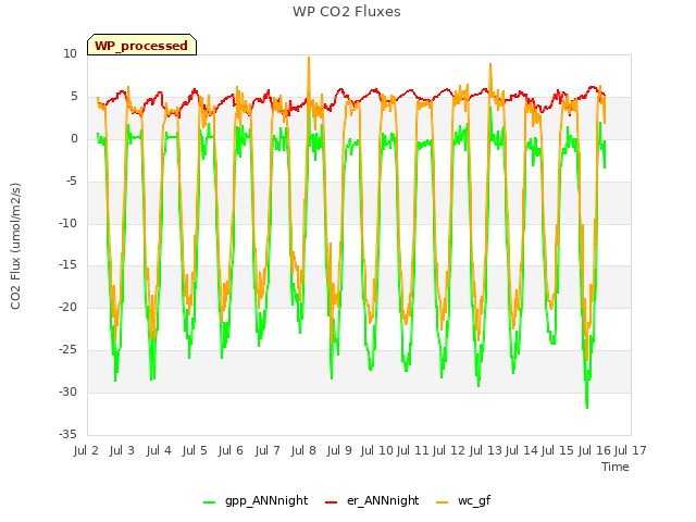 plot of WP CO2 Fluxes