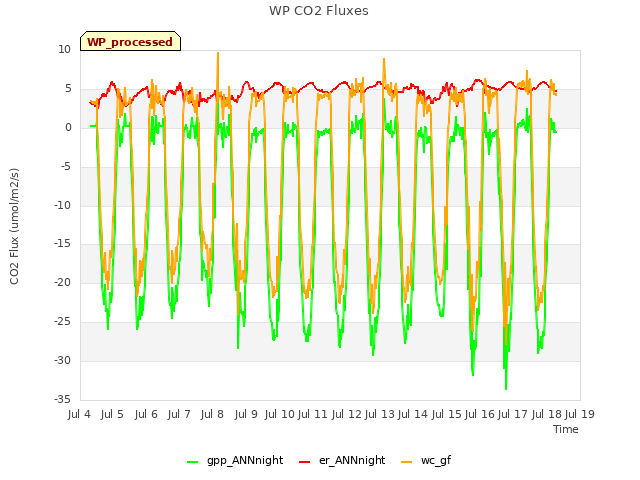 plot of WP CO2 Fluxes