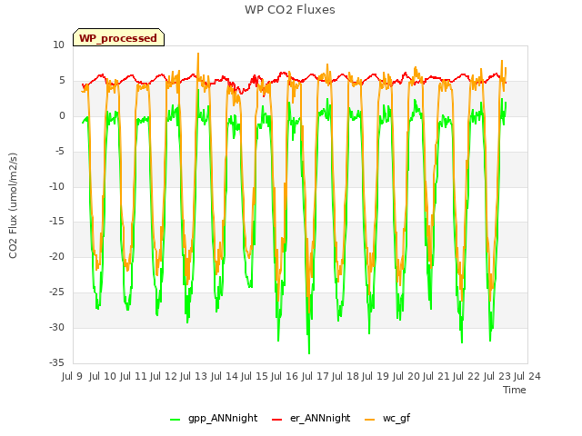 plot of WP CO2 Fluxes