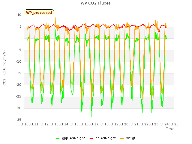 plot of WP CO2 Fluxes