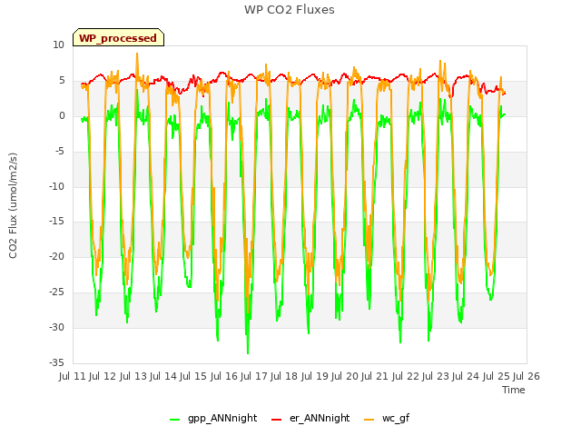 plot of WP CO2 Fluxes