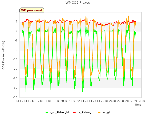 plot of WP CO2 Fluxes