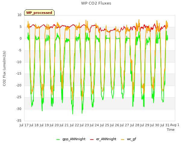 plot of WP CO2 Fluxes