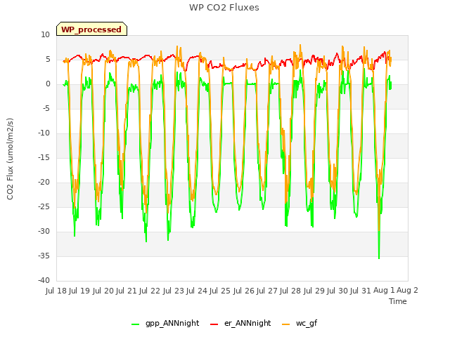 plot of WP CO2 Fluxes