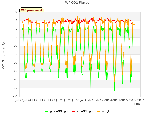 plot of WP CO2 Fluxes