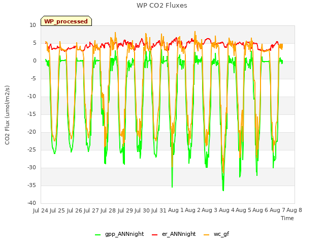 plot of WP CO2 Fluxes