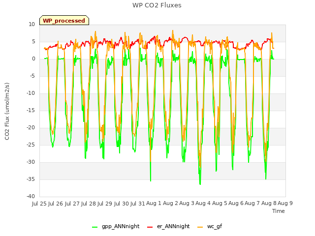 plot of WP CO2 Fluxes