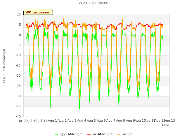 plot of WP CO2 Fluxes