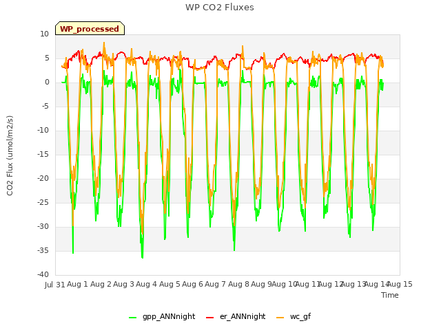 plot of WP CO2 Fluxes