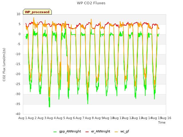 plot of WP CO2 Fluxes