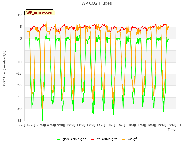 plot of WP CO2 Fluxes