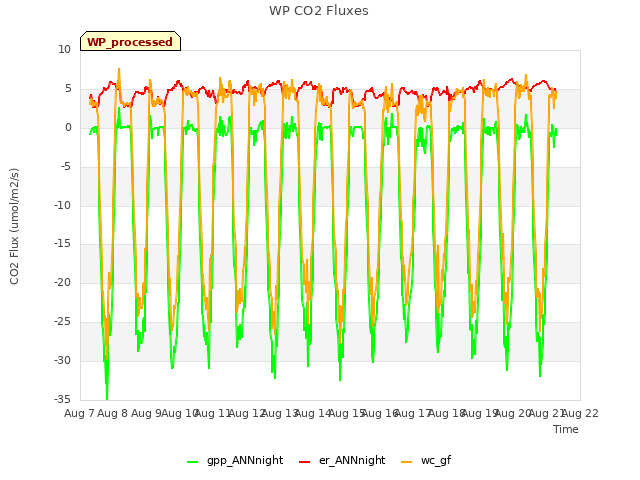 plot of WP CO2 Fluxes