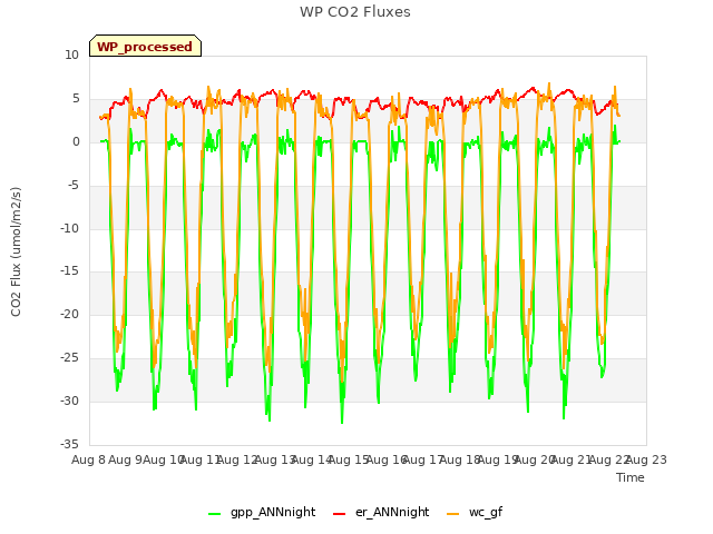 plot of WP CO2 Fluxes