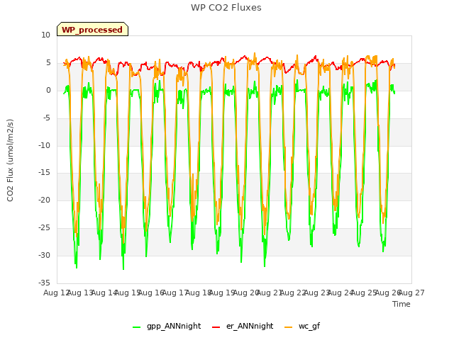 plot of WP CO2 Fluxes