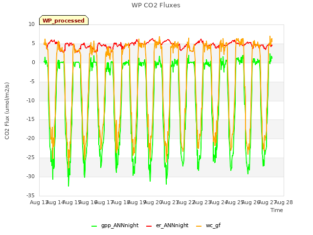 plot of WP CO2 Fluxes